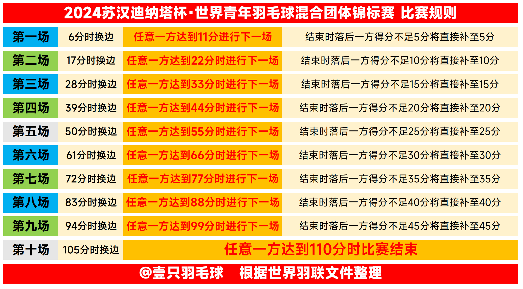 团体世青赛的一些具体规则：开赛前双方领队进行抽签决定（男单、女单、男双、女双、混