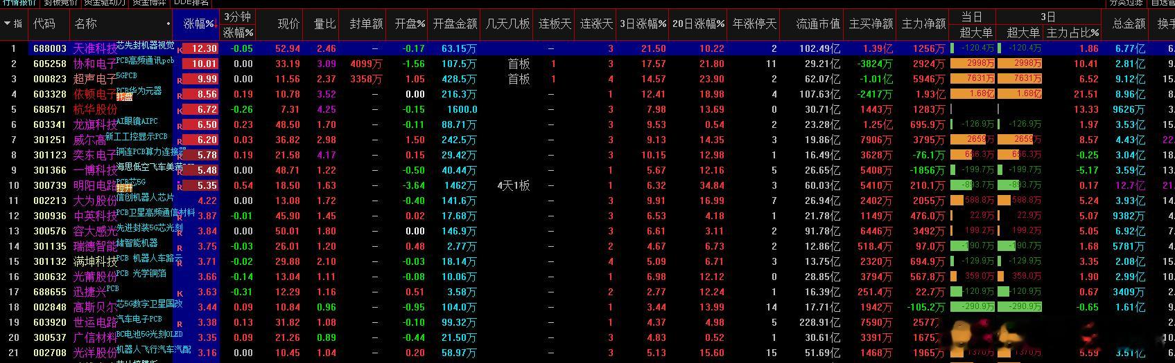 a股  PCB  印制电路板相关个股信息：PCB印制电路板，负责连接所有的电子元