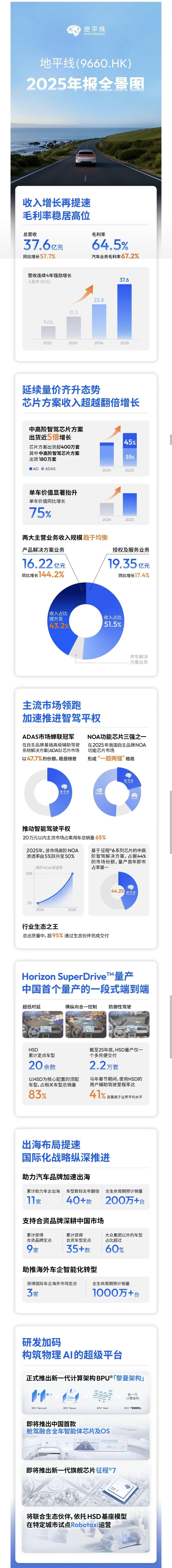 特斯拉，华为之外，目前全球唯三的软硬一体智驾方案商的地平线，2025年业绩报浮出