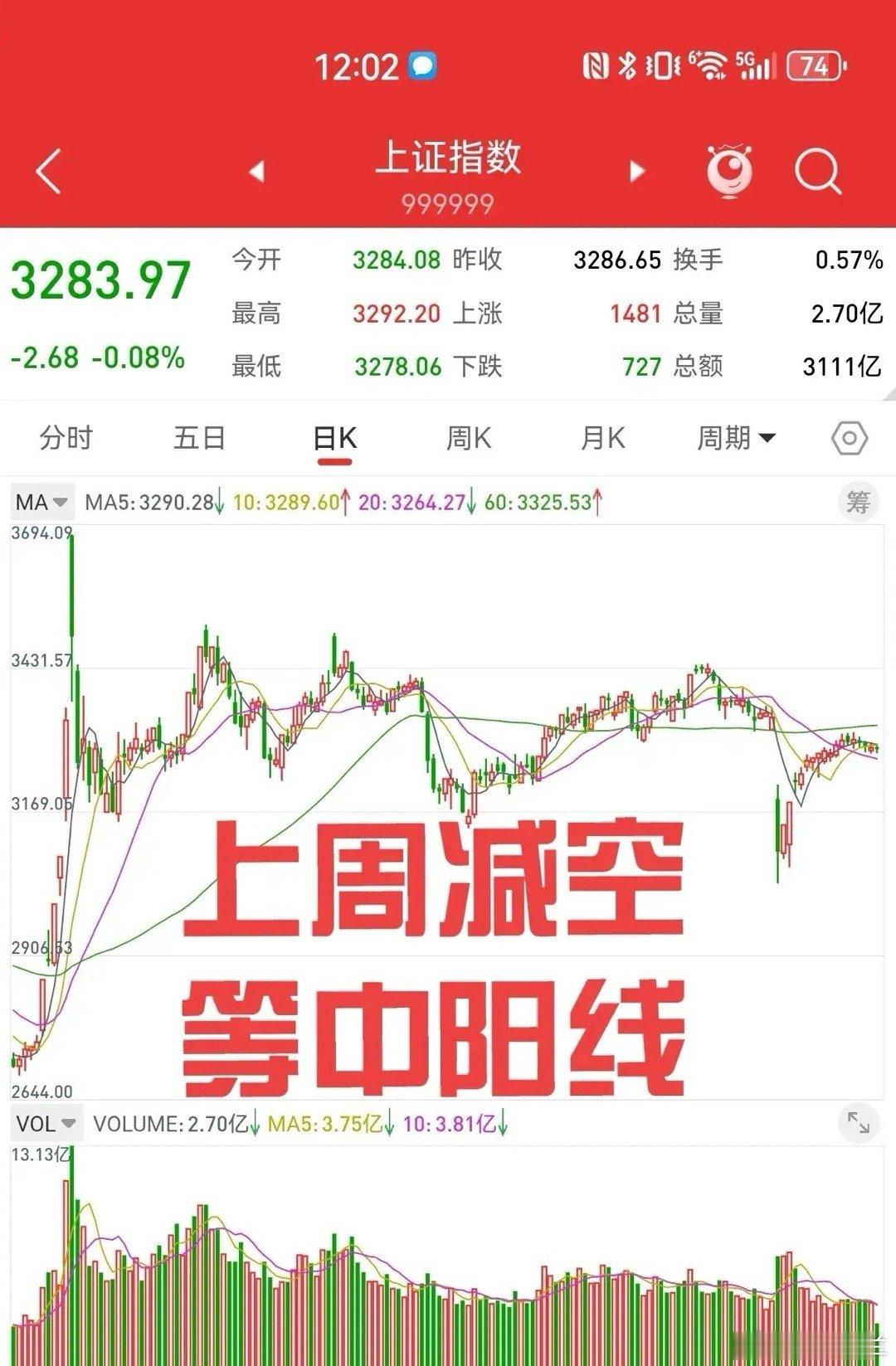 5月6日，上周三个交易日，股指期货合计减空1233手，对应上证指数周跌幅为0.4