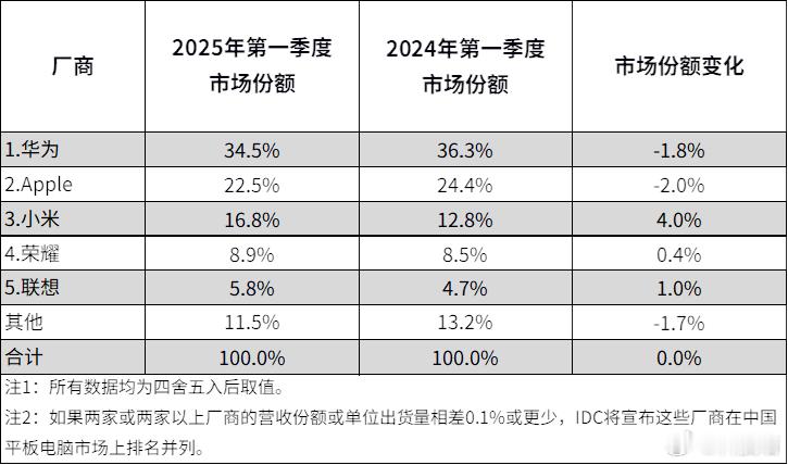 IDC数据，2025年第一季度中国平板电脑市场出货量为852万台，同比增长19.