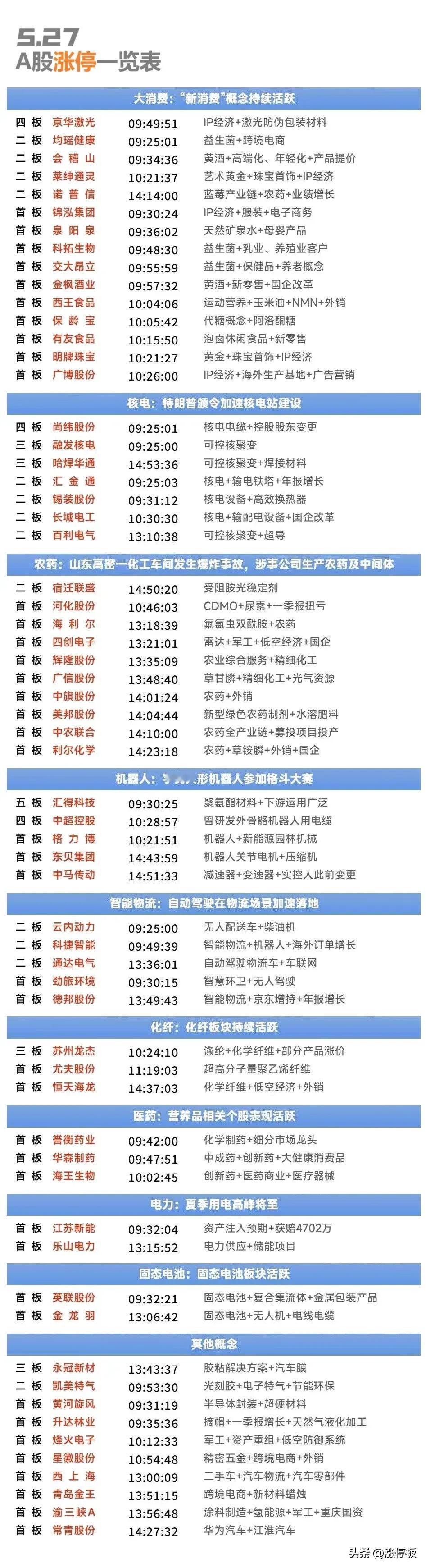 5月27日复盘：中超控股、金龙羽、尤夫股份、苏州龙杰、永安药业隔日走势的一些看法