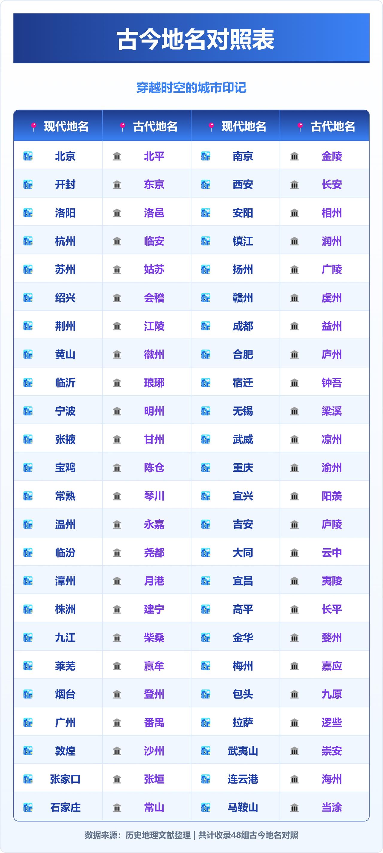拉萨以前叫什么？
拉萨是从逻些改名，保留了藏语发音特点。
呼和浩特，乌鲁木齐等名