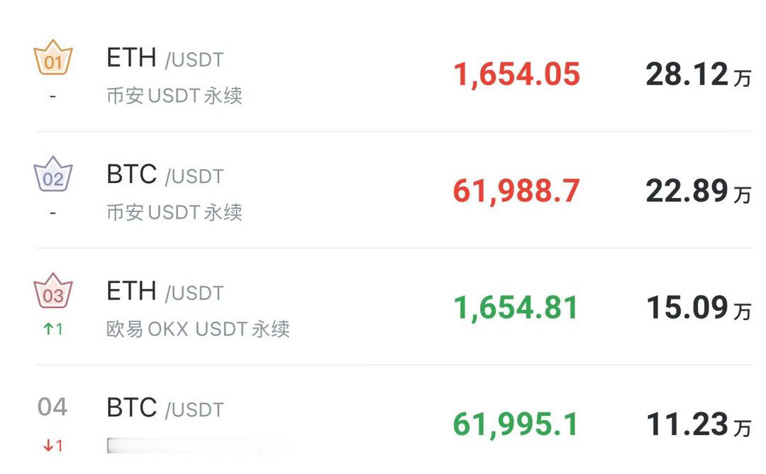 63K闭眼空的人现在已经在笑了，62K说破就破。 