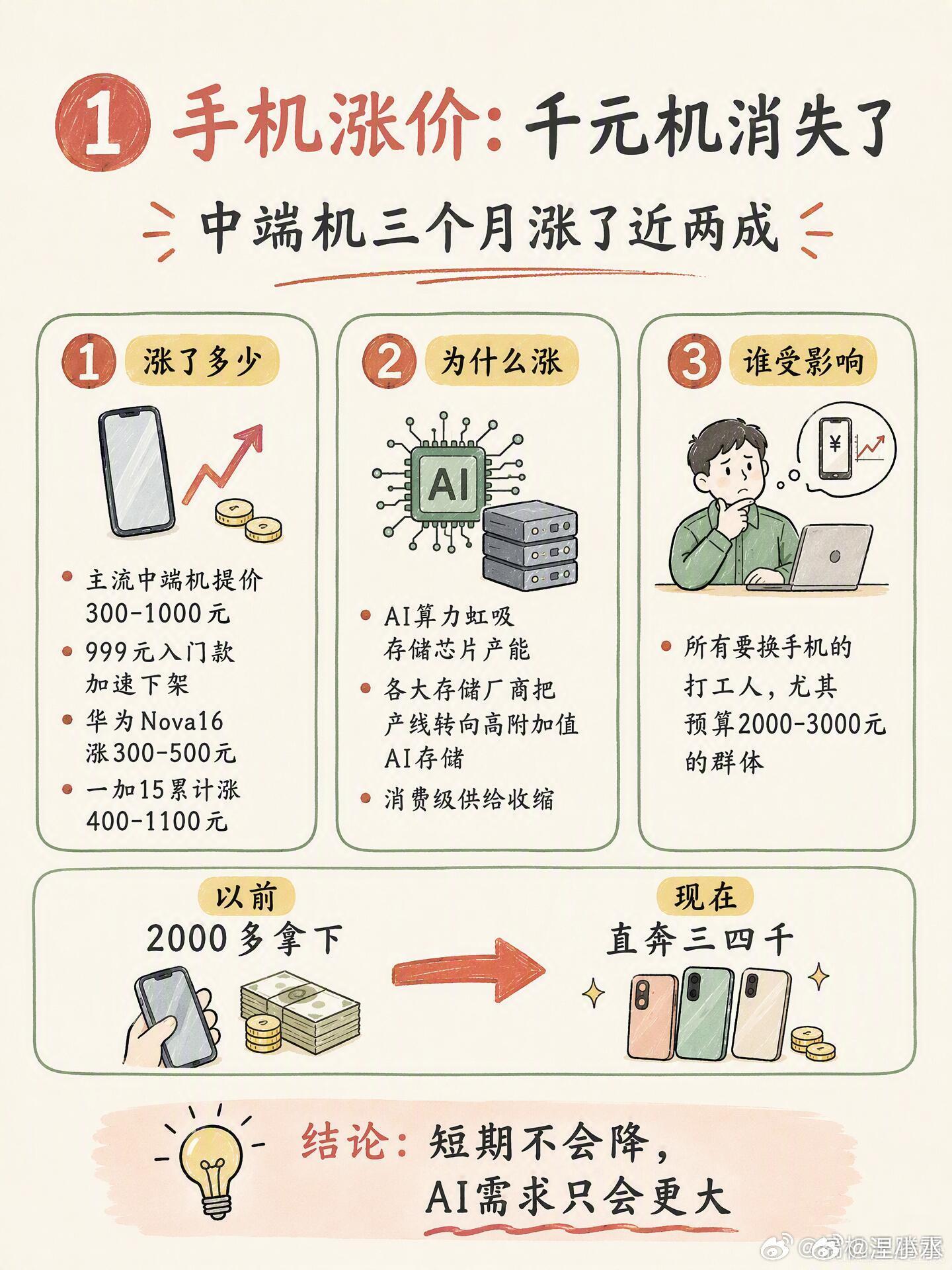 手机价格涨20%以上手机涨的价，全是给AI交的税。千元机绝迹，旗舰破万，普通人换