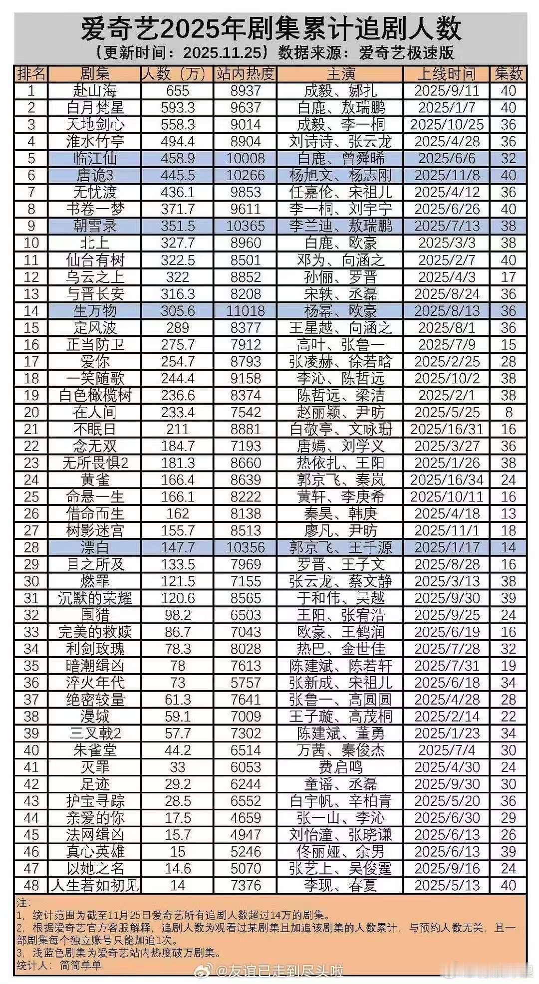 爱奇艺2025年剧集累计追剧人数，赴山海第一，