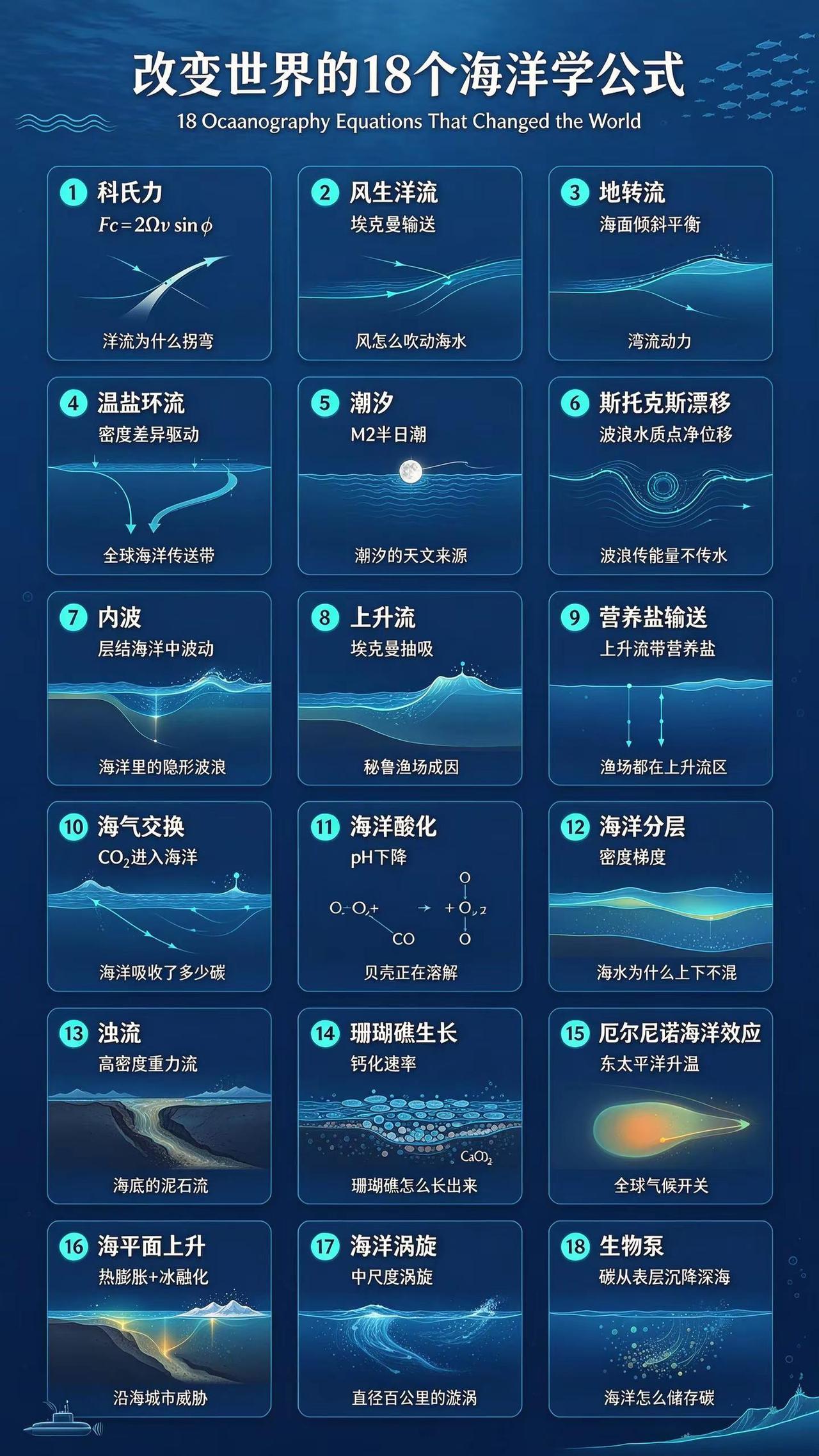 改变世界的18个海洋学公式。