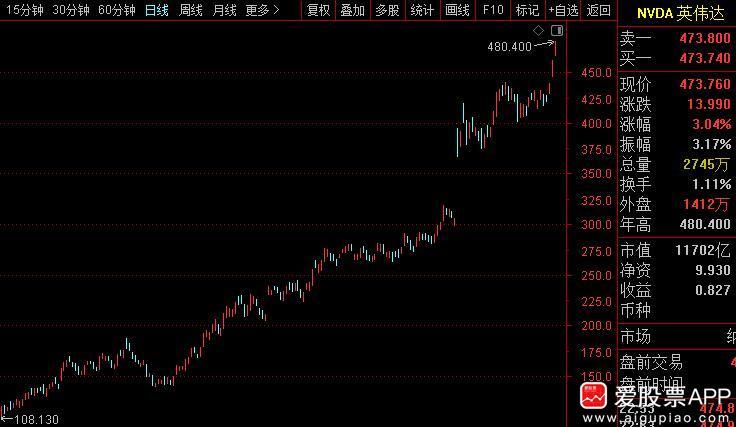 今晚又见证奇迹了，疯狂的英伟达，股价大涨超3%，市值一度超1.2万亿美元。现在在