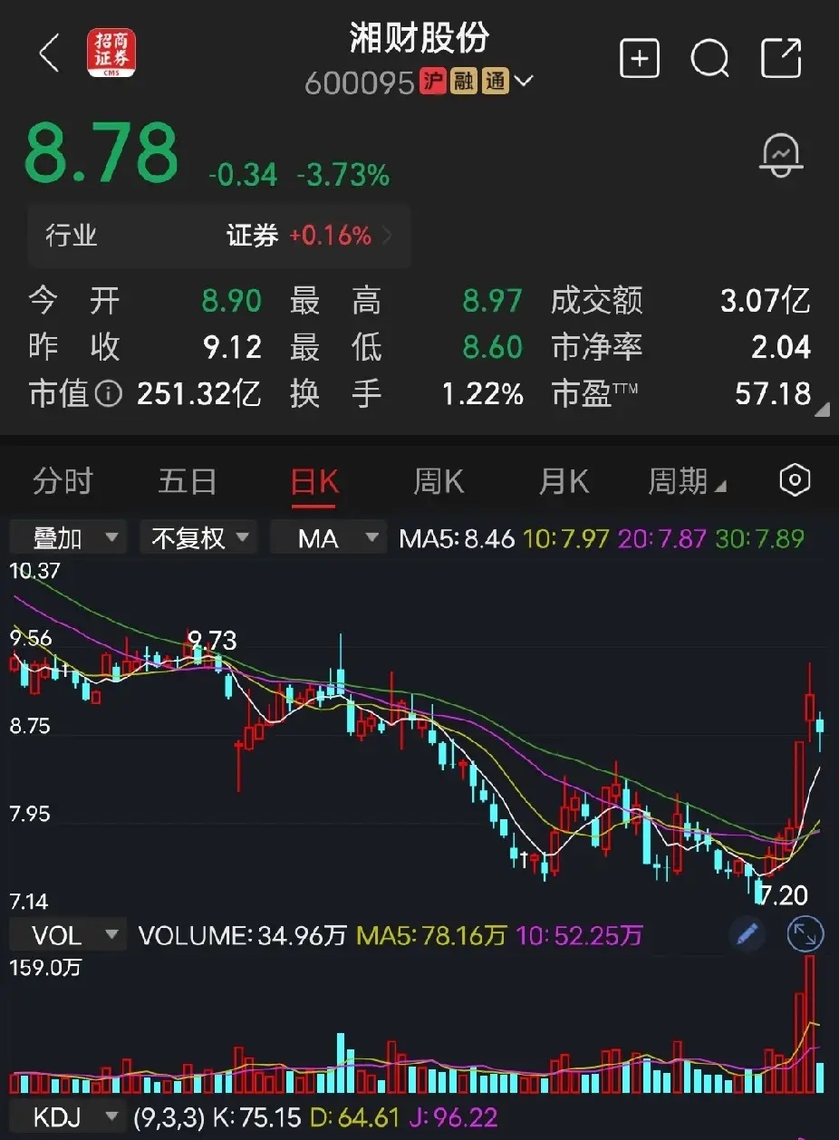 湘财股份这年头行情延续太差了，只能适合潜伏，不能去追涨。昨天眼看着这湘财股份要涨