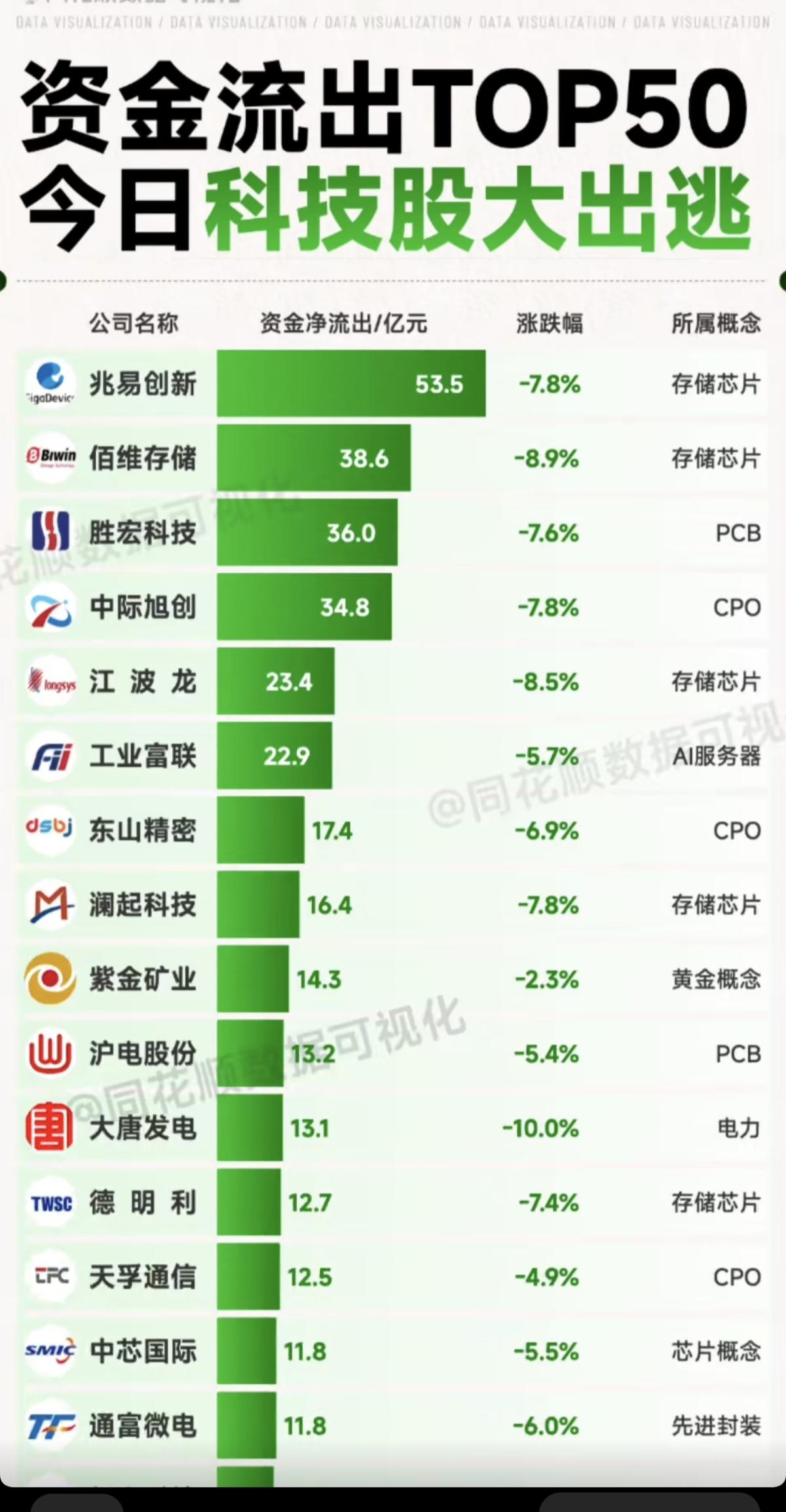 今日“科技股”大出逃！资金流出TOP50!

1.存储芯片
2.CPO先进封装