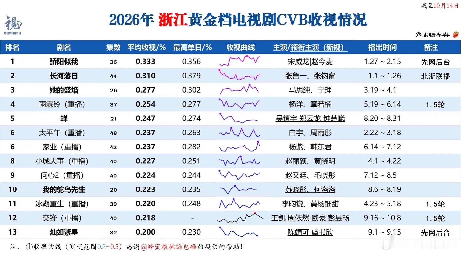 10.27cvb央8: 小城良方1.401%，嫁金钗1.052%。卫视:玉簟秋0