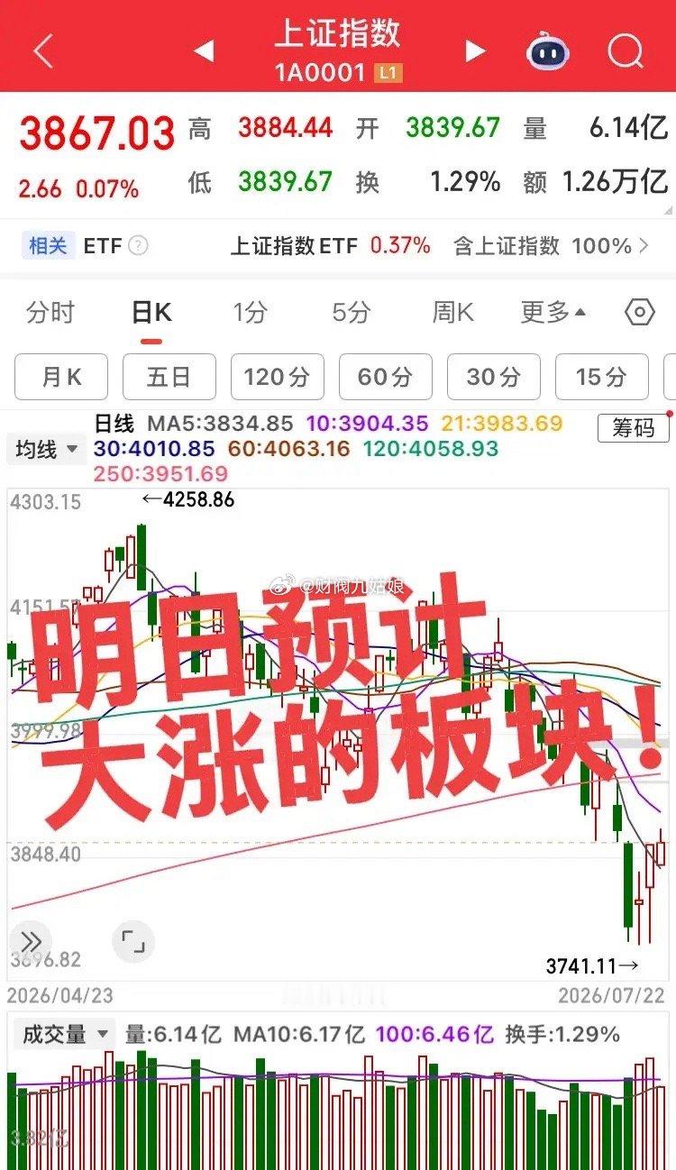 明日预计大涨的板块！第一个板块，大科技半导体板块，今日指数微红明日还有一点盼头，