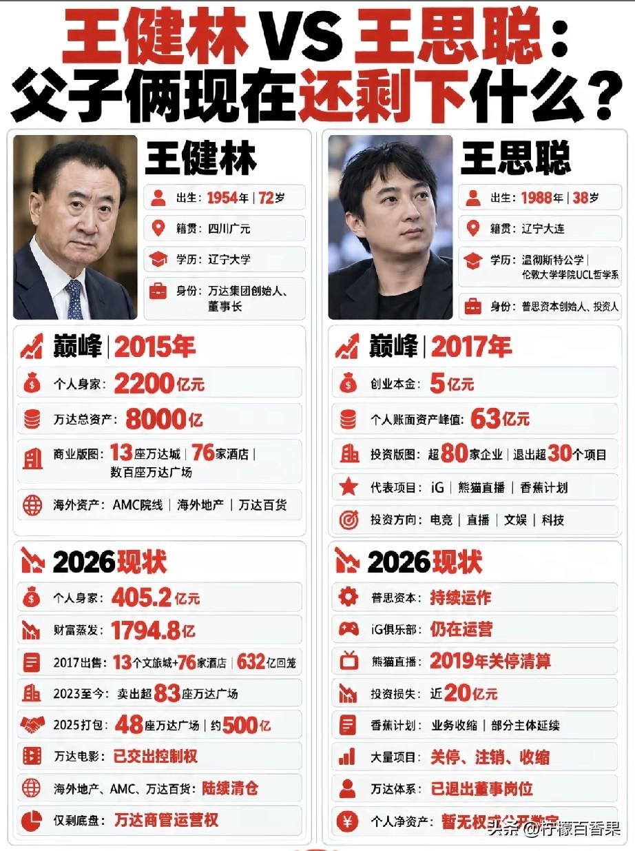 都说王健林欠一屁股债，为啥榜单上还有400多亿身家？
很多人都搞不懂这件事！（债