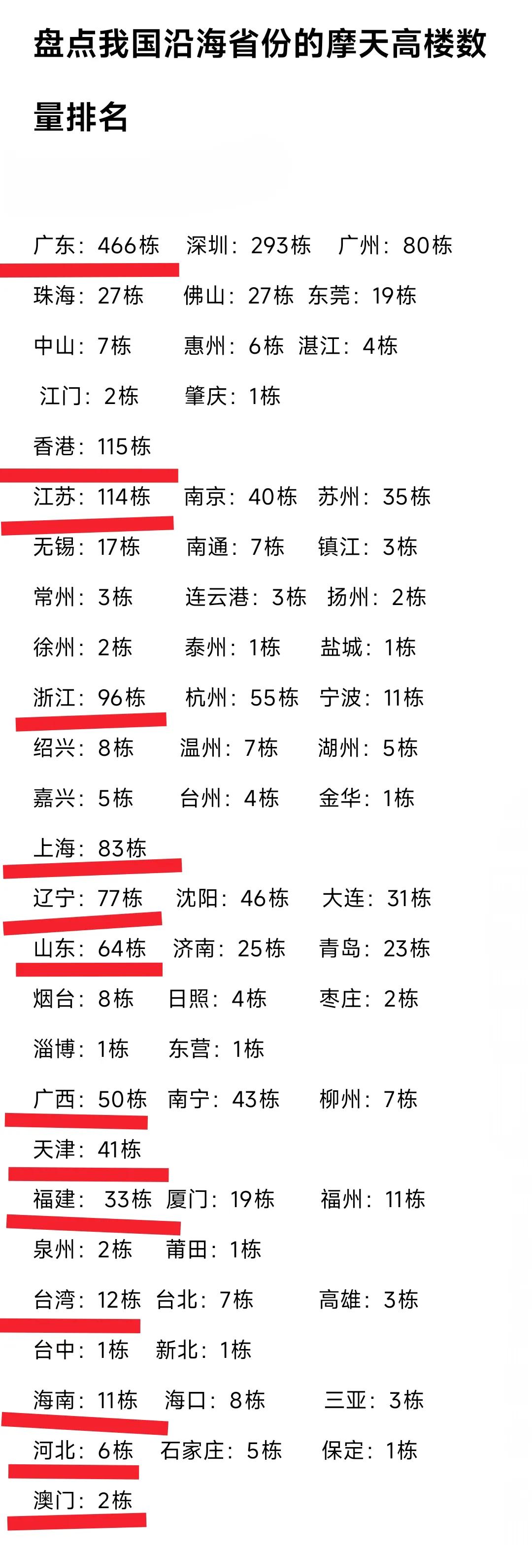真没想到广西的摩天高楼数量竟然比福建还多，以至于福州、厦门加起来的摩天高楼数量都