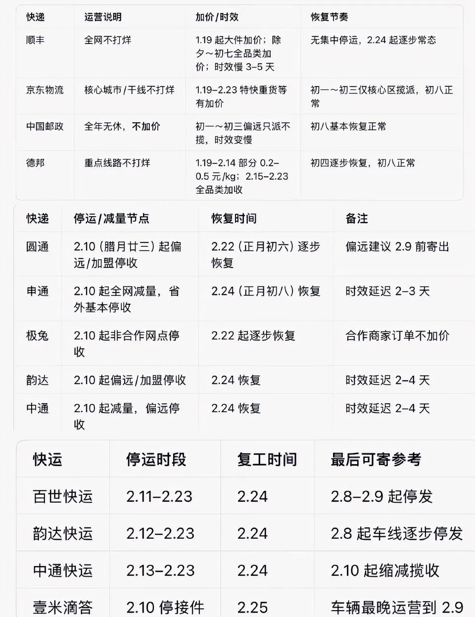 春节快递提醒！“不打烊”但要加价还变慢，初四到初六陆续复工，初八全网恢复正常！