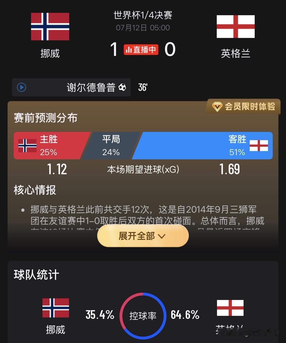 挪威真要一黑到底啊，今天1/4决赛面对英格兰，控球率让给英格兰6成控球率，结果英