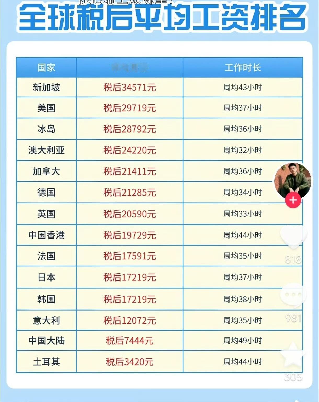 全球税后月平均工资排名？感觉这个不太靠谱？