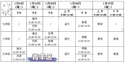 近日，家长间分享，青羊区与高新区初三年级“一诊”考试定于1月26日至27日：首日