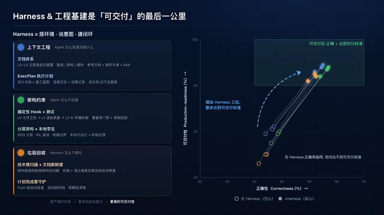 AI生成90%代码效率只涨60%，团队拆解指标陷阱：Harness基建才是落地关