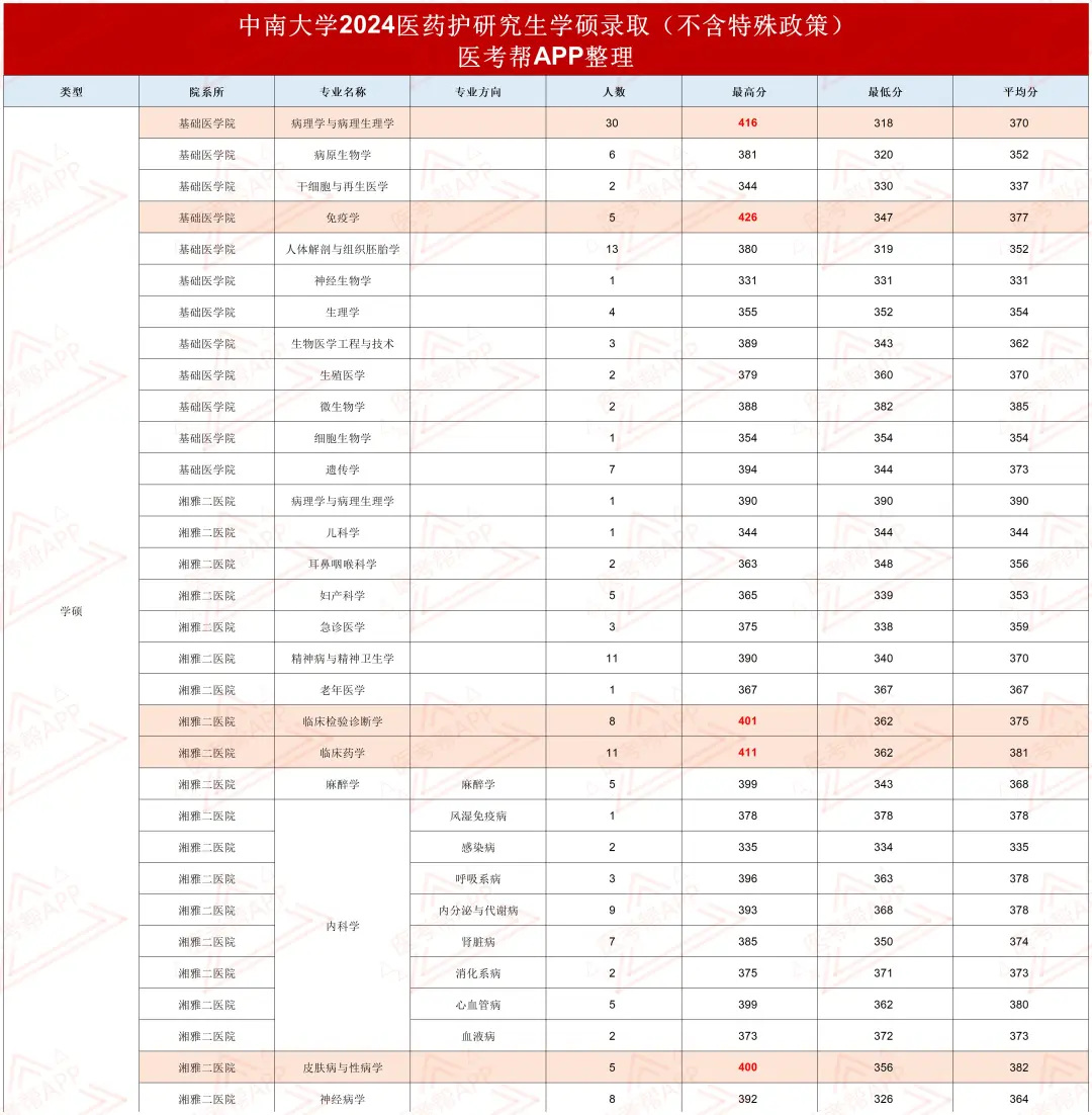 中南大学24医学考研录取数据分析！