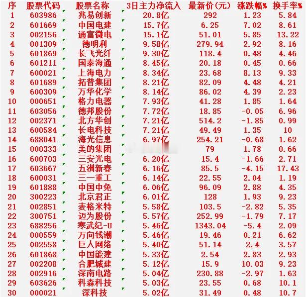 1月21日，前3天主力大幅买入的30名单！兆易创新：3日净流入 20.8亿元，最