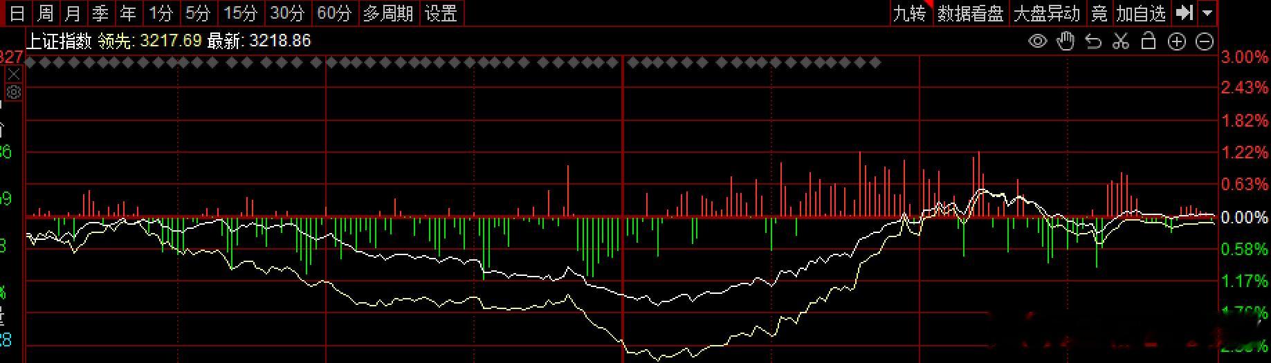 昨晚丑国的拖累今天大A低开11个点，反弹，但明显的是有资金借机拉高跑路的，导致一