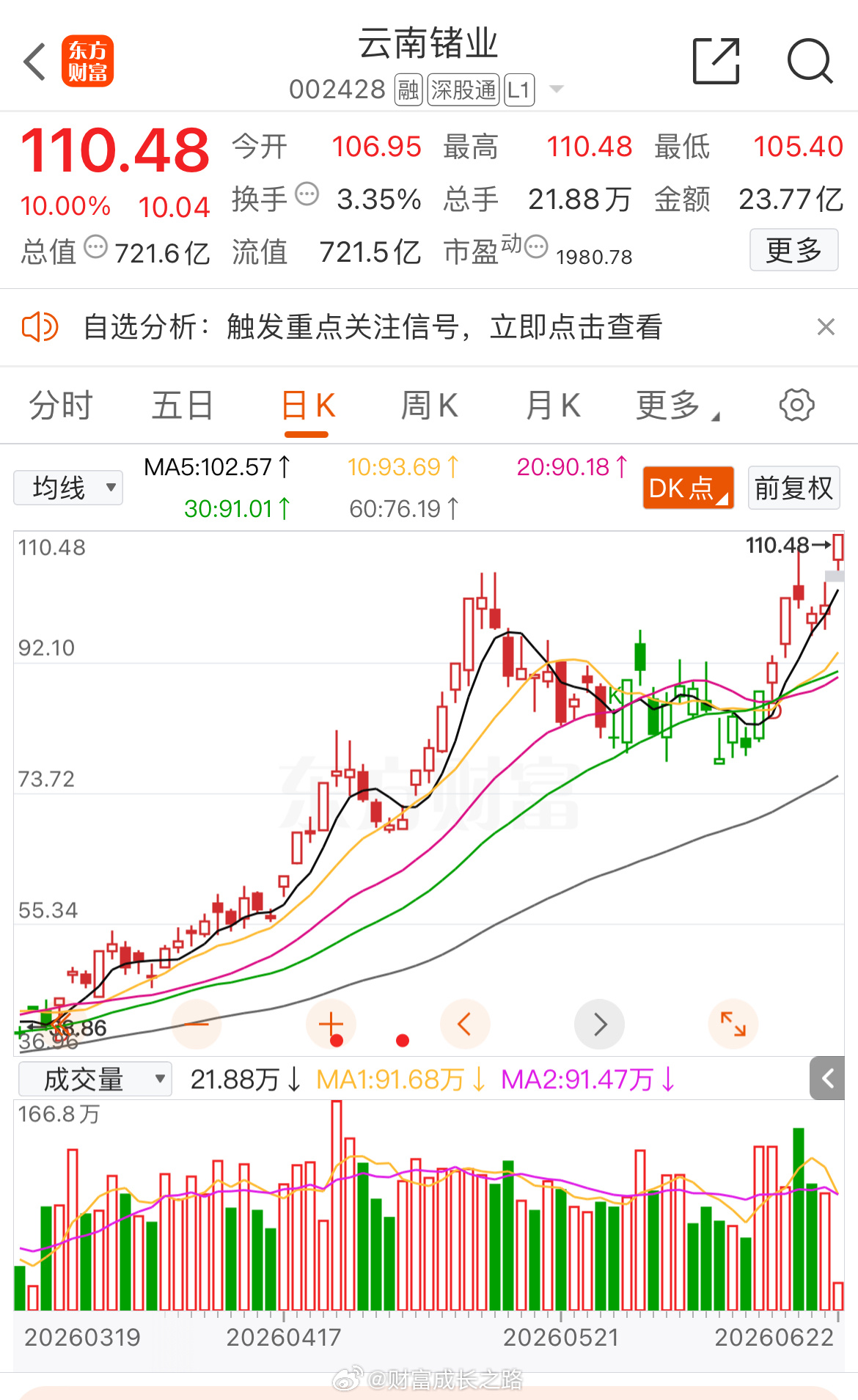 云南锗业002428📈T+5涨幅25.2%
