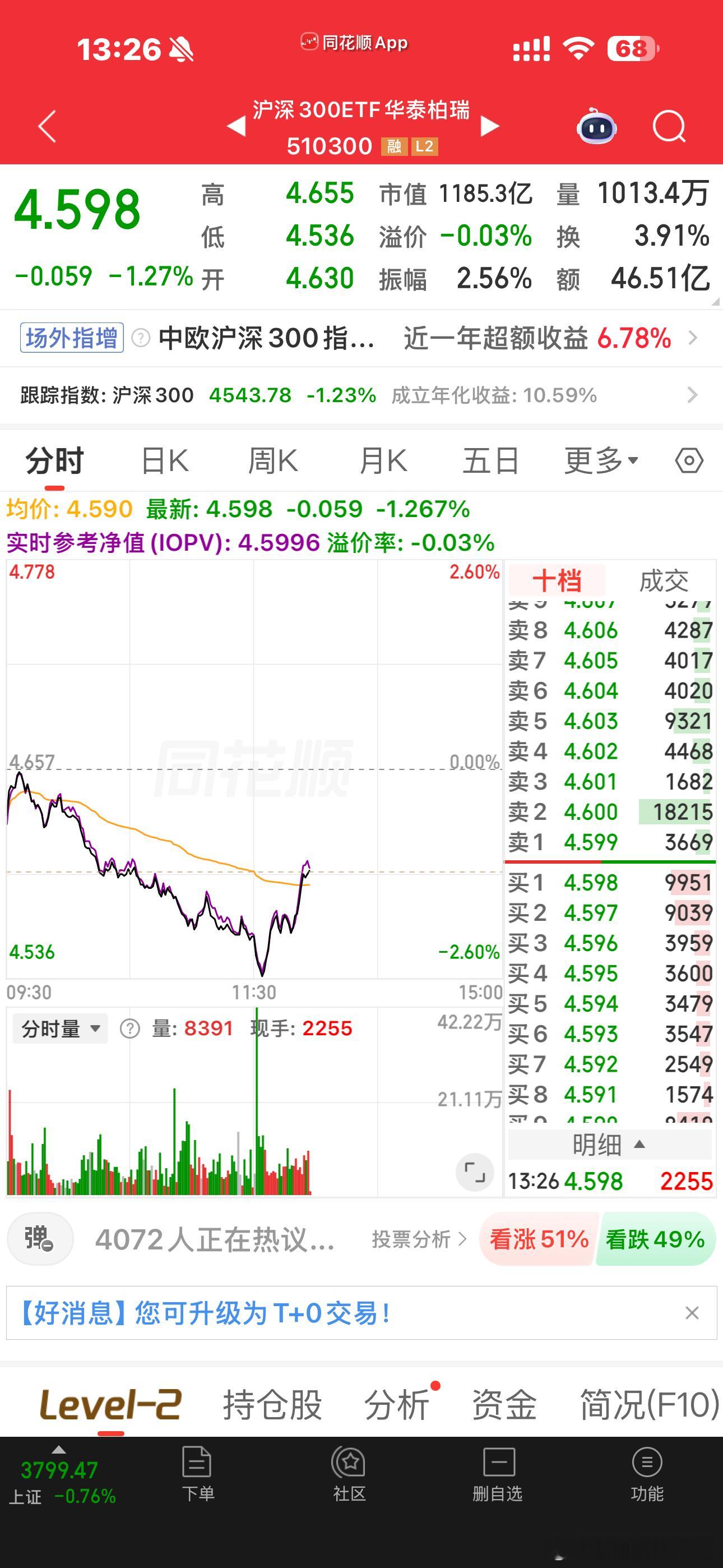 宽基放量拉升了。。。最先下跌的小德子涨停了，从980一口气跌到334，一个月的时