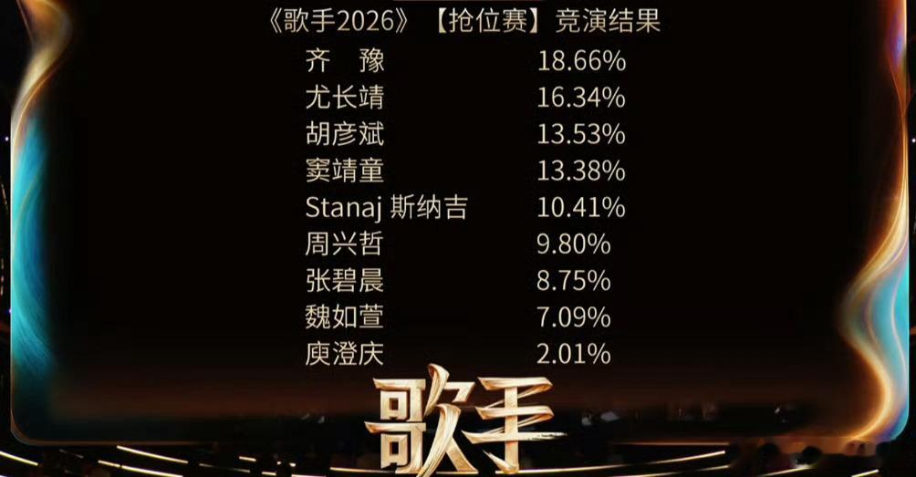 歌手排名庾澄庆淘汰 庾澄庆的《让我一次爱个够》垫底淘汰，68岁齐豫同场冠军——这