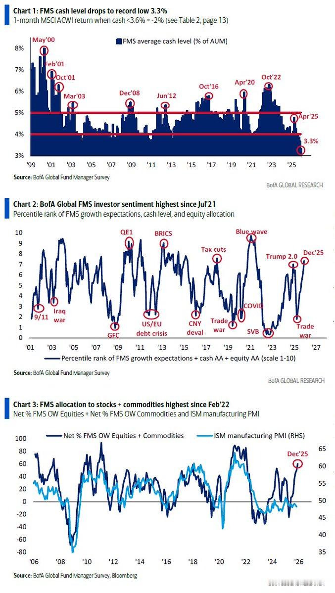 BofAML：投資者情緒高漲，all in 風險資產。 