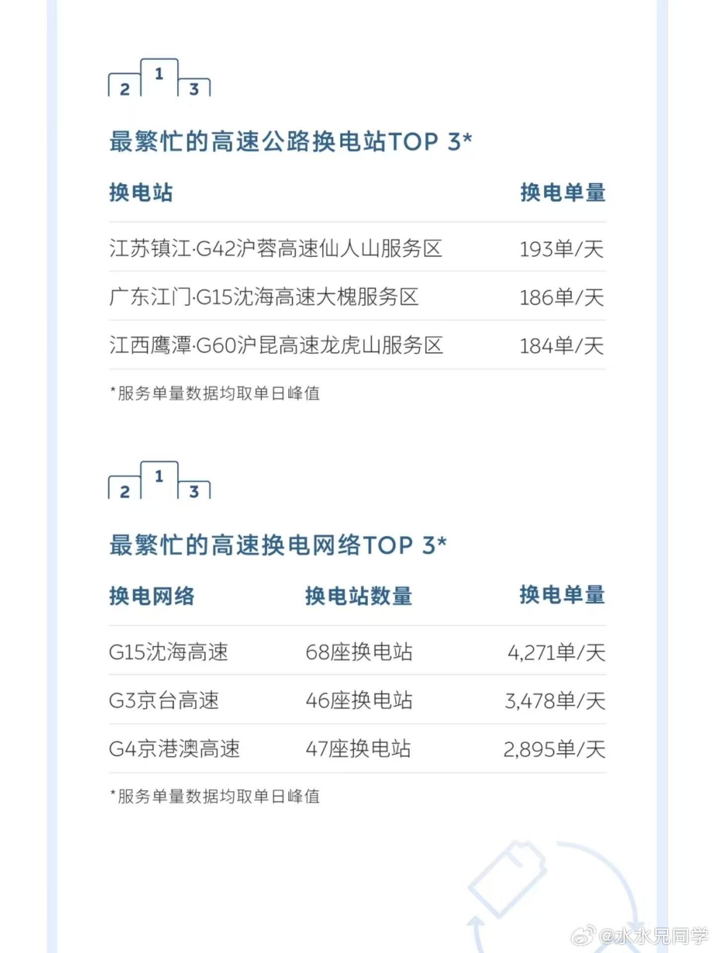 这两天看网上对比闪充和换电的特别多，甚至有人大放厥词，说什么闪充来了，换电就要芭