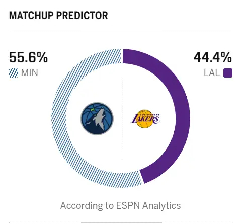 明日对阵森林狼，湖人胜率是整齐的44.4%美国人也开始玩谐音梗了吗？森林狼vs湖