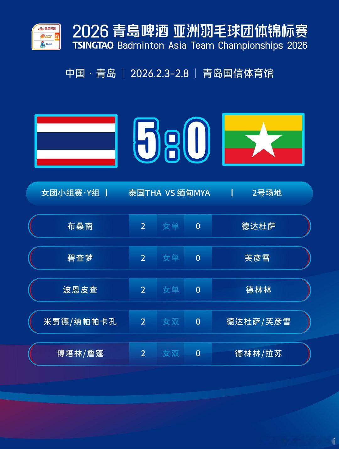 第一比赛日·女团小组赛首轮赛果2026亚洲羽毛球团体锦标赛 日本、泰国、韩国三队