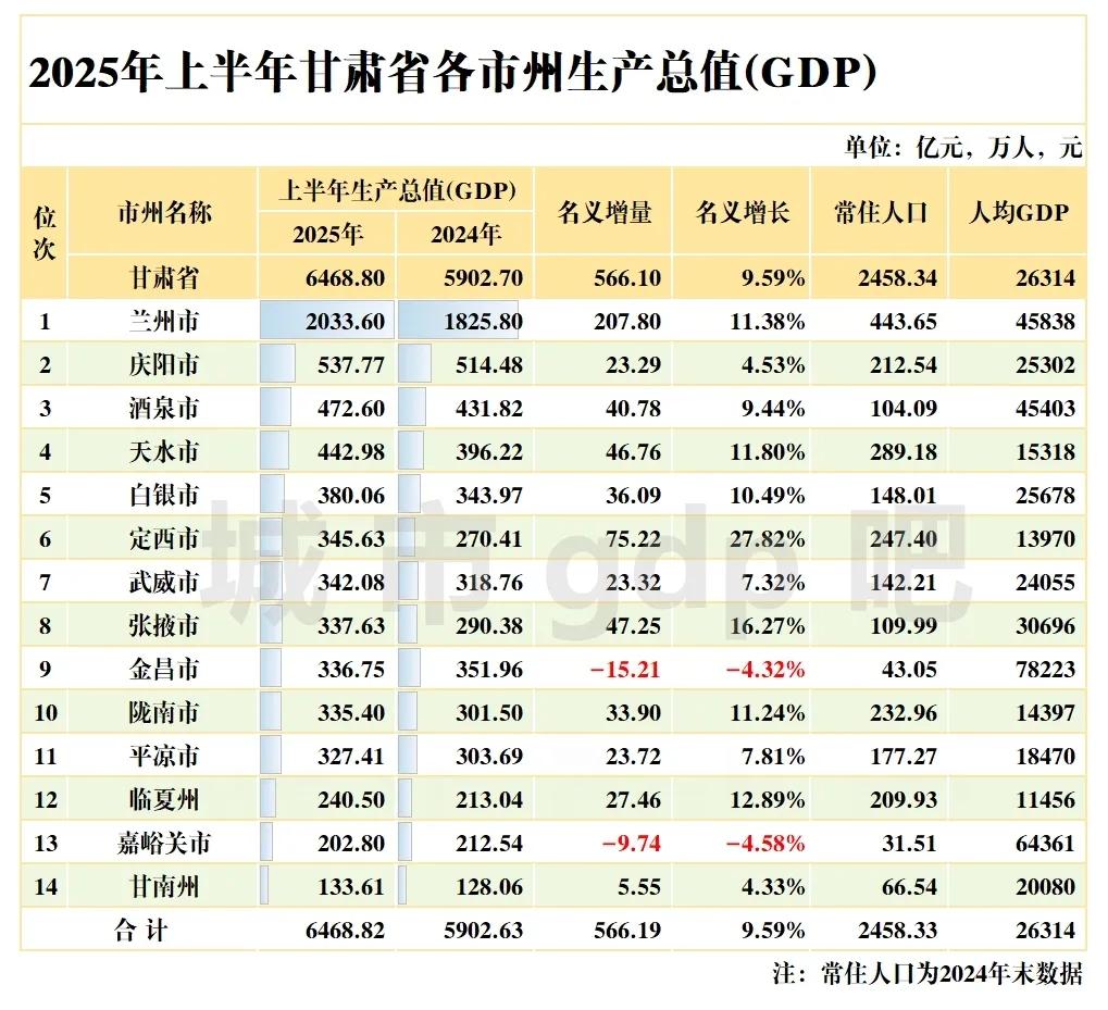 甘肃各市
上半年GDP全部出炉：兰州破二千亿、张掖超金昌
甘肃上半年GDP实现6