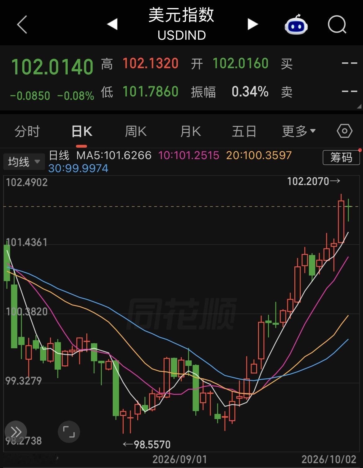 美元指数升至102，为2025年4月以来的新高。  加息之后的美元走强，美债收益