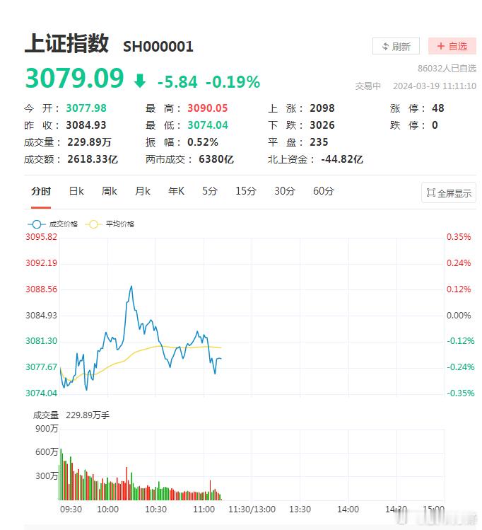 昨晚英伟达和亿航智能都冲高回落，映射到A股，AI和飞行汽车两大板块也跟着出现了高
