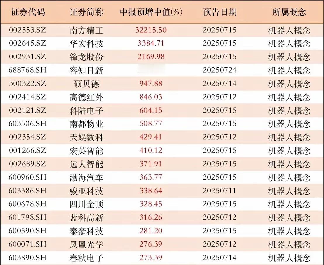 机器人公司中报大增260%以上的公司梳理！​机器人板块中报业绩预增行情显著，12