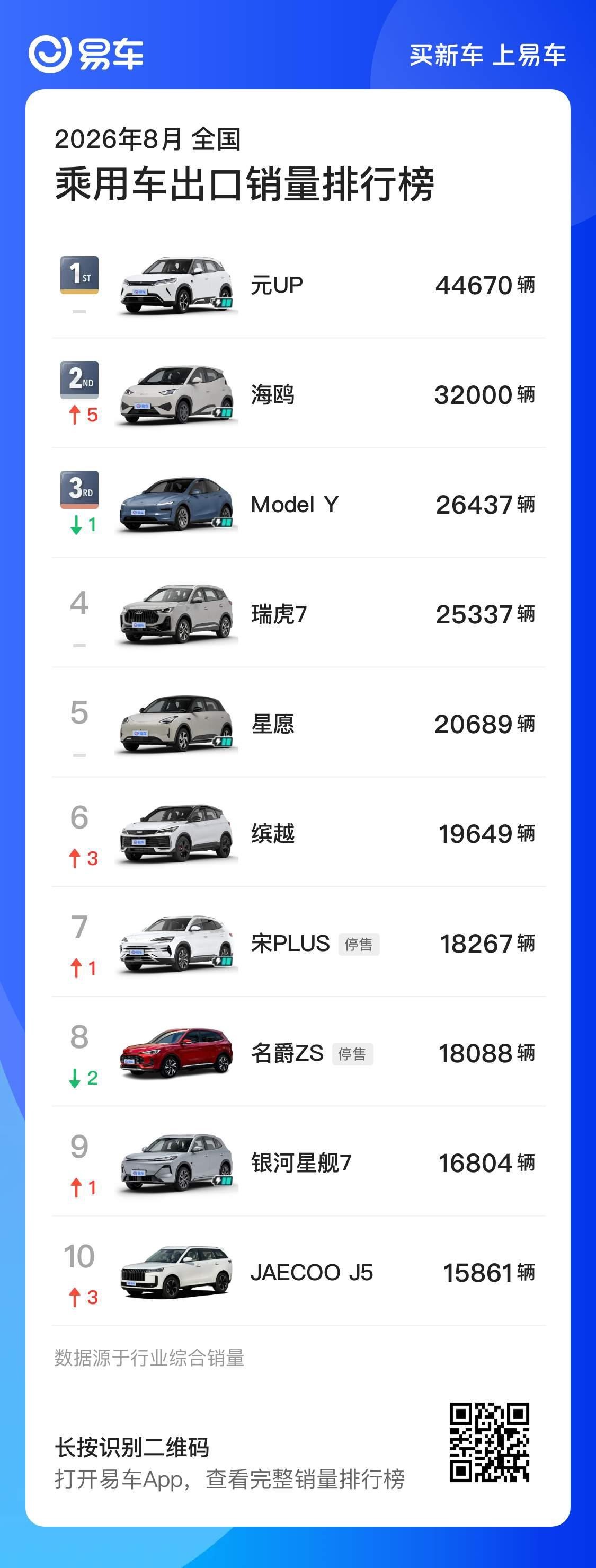 8月中国汽车出口车型销量榜 ​​​