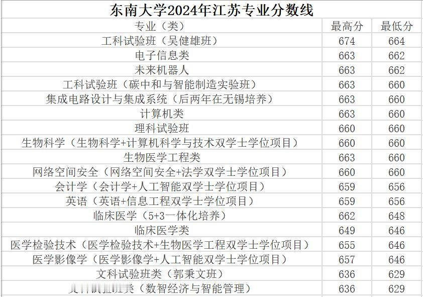 东南大学2024年江苏专业分数线，工科试验班（吴健雄班）最低分664，电子信息类