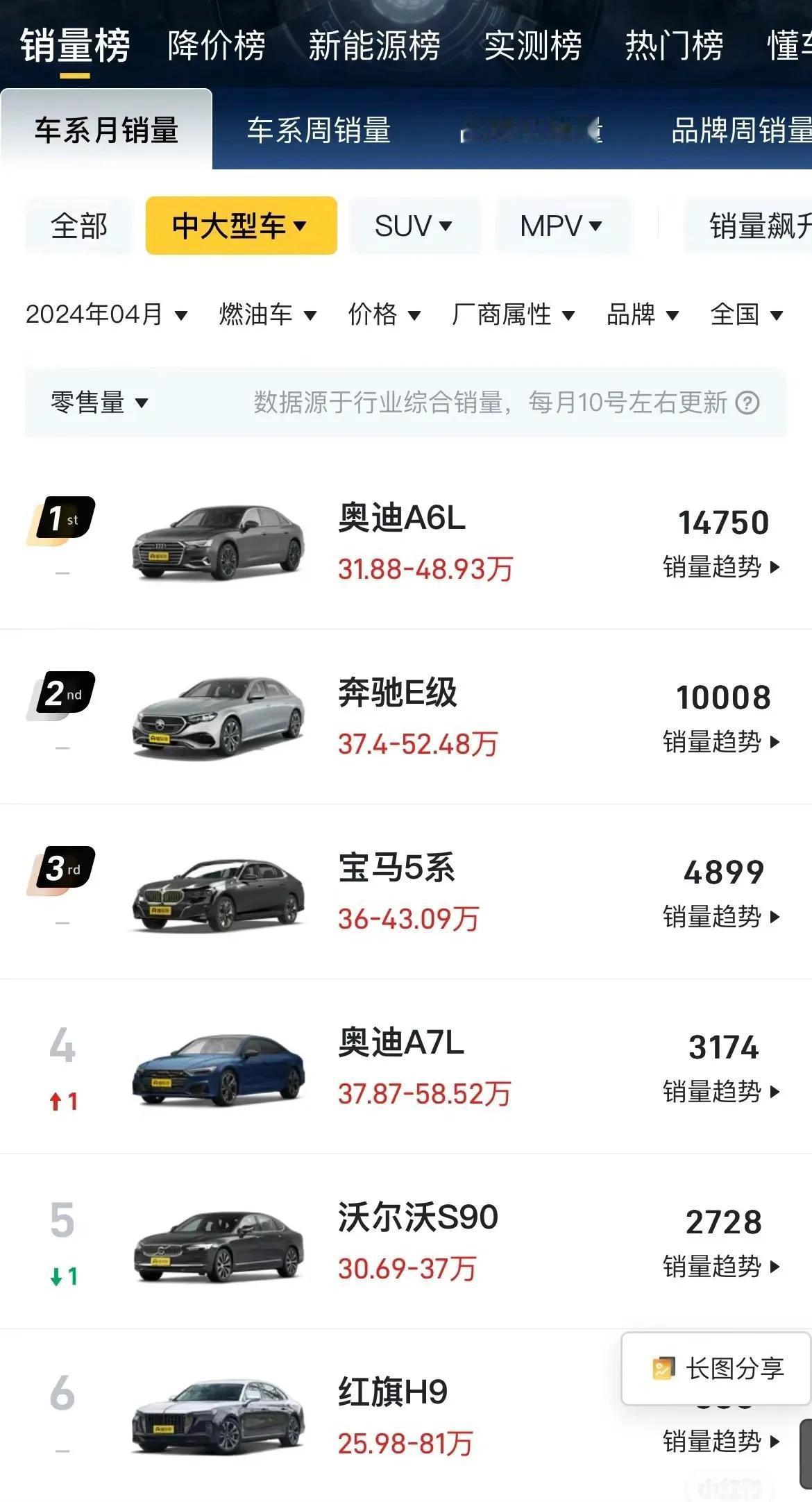 大家看看这份C级车的4月份销量数据，1.宝马5系的改款算是可以宣布彻底失败了吧？