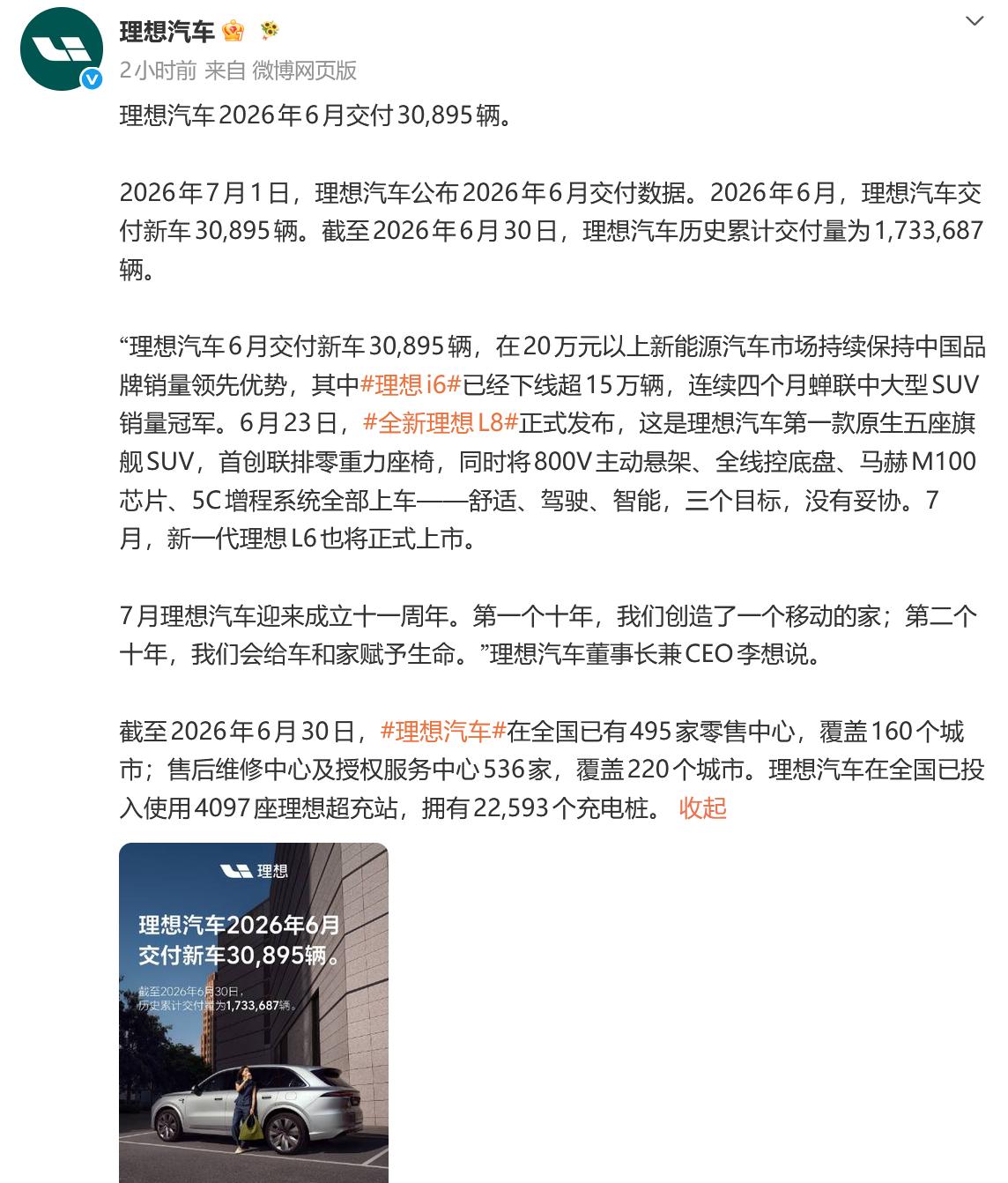 【科技快报网】理想汽车今天公布2026年6月交付数据，当月交付新车30895辆，