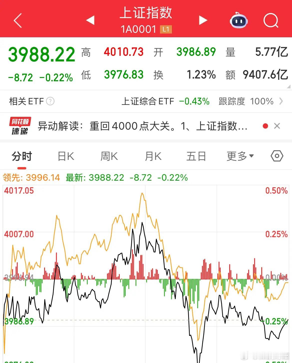2.16万亿，一到4000点，都在说调整了，然后内资自己率先动手了，疯狂卖出70