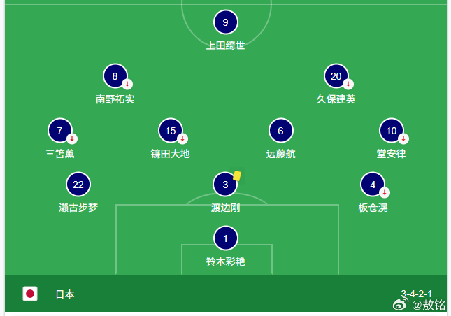 墨西哥0比0日本 国际足联排名，墨西哥第13，日本第17，两队打平，也算合理。对