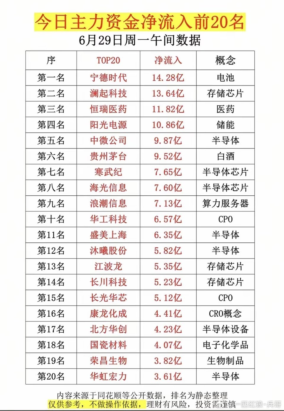 6.29周一  主力大资金  净买入榜TOP20！1.重组蛋白2.CRO3.创新