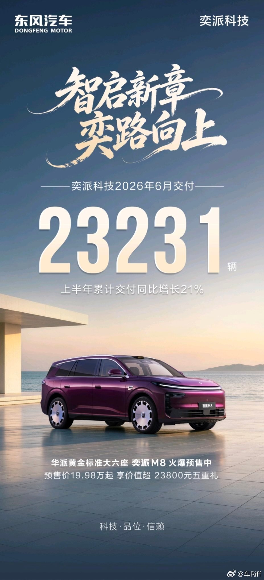 奕派科技 6月单月交付23231辆，上半年累计交付132857辆，同比增长21%