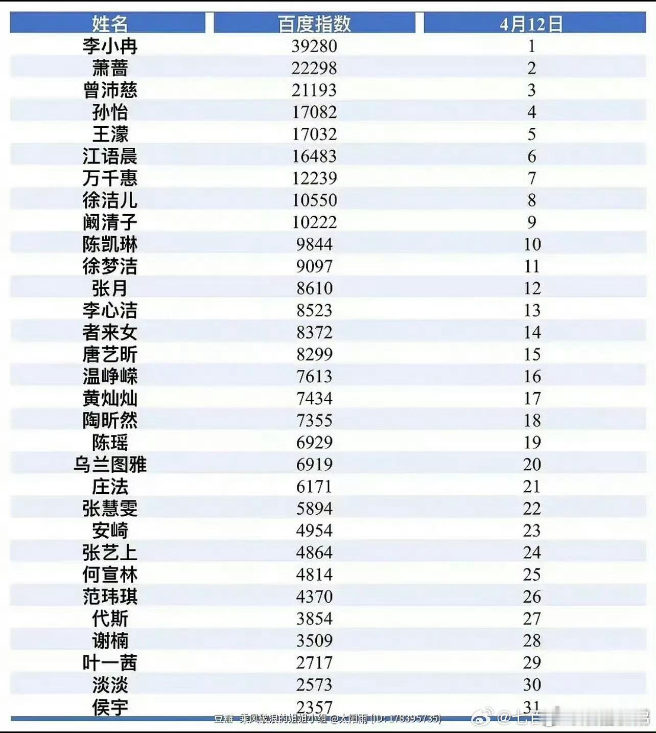 浪姐7各位姐姐百指排名🈶 