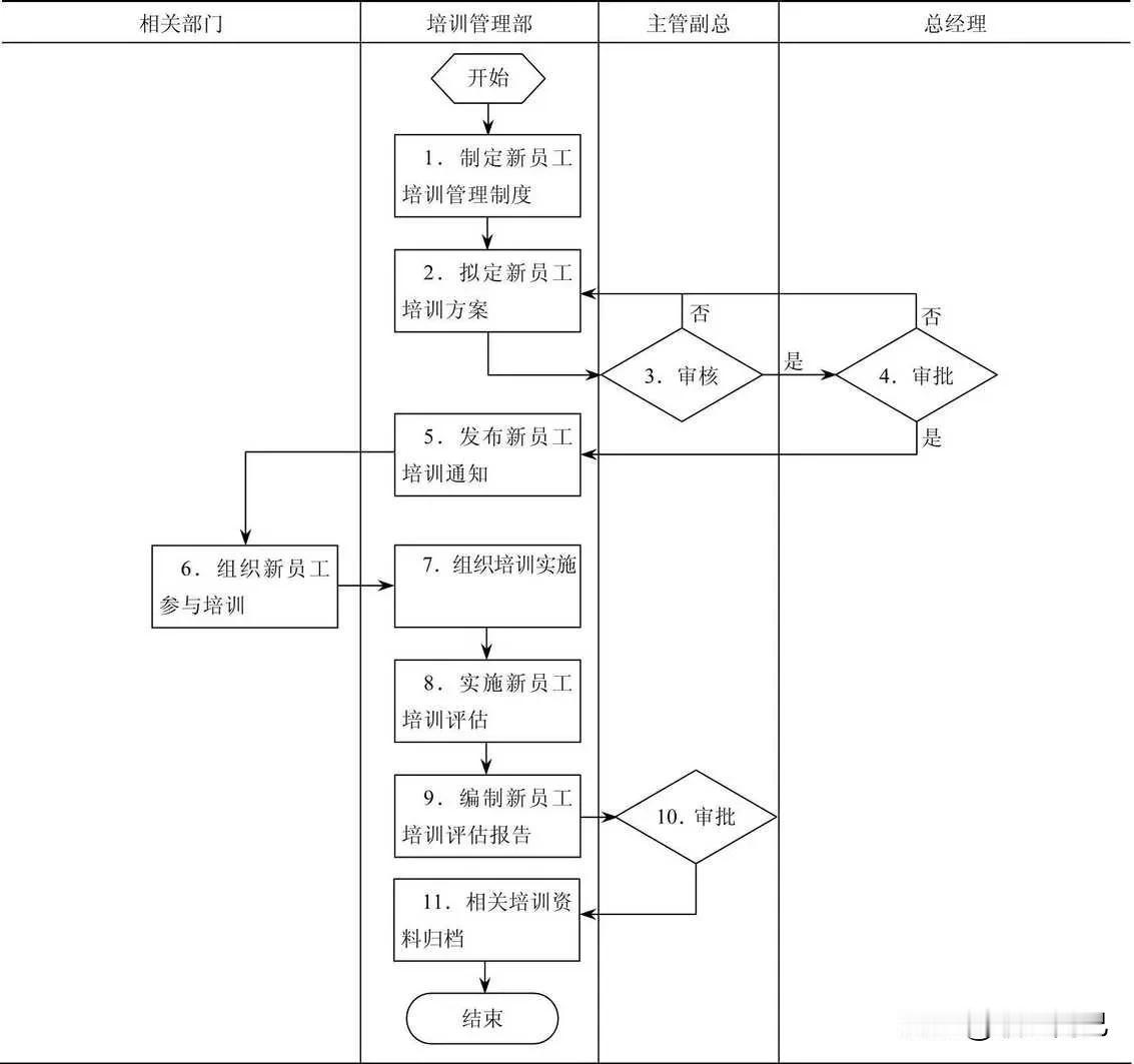 新员工培训管理流程