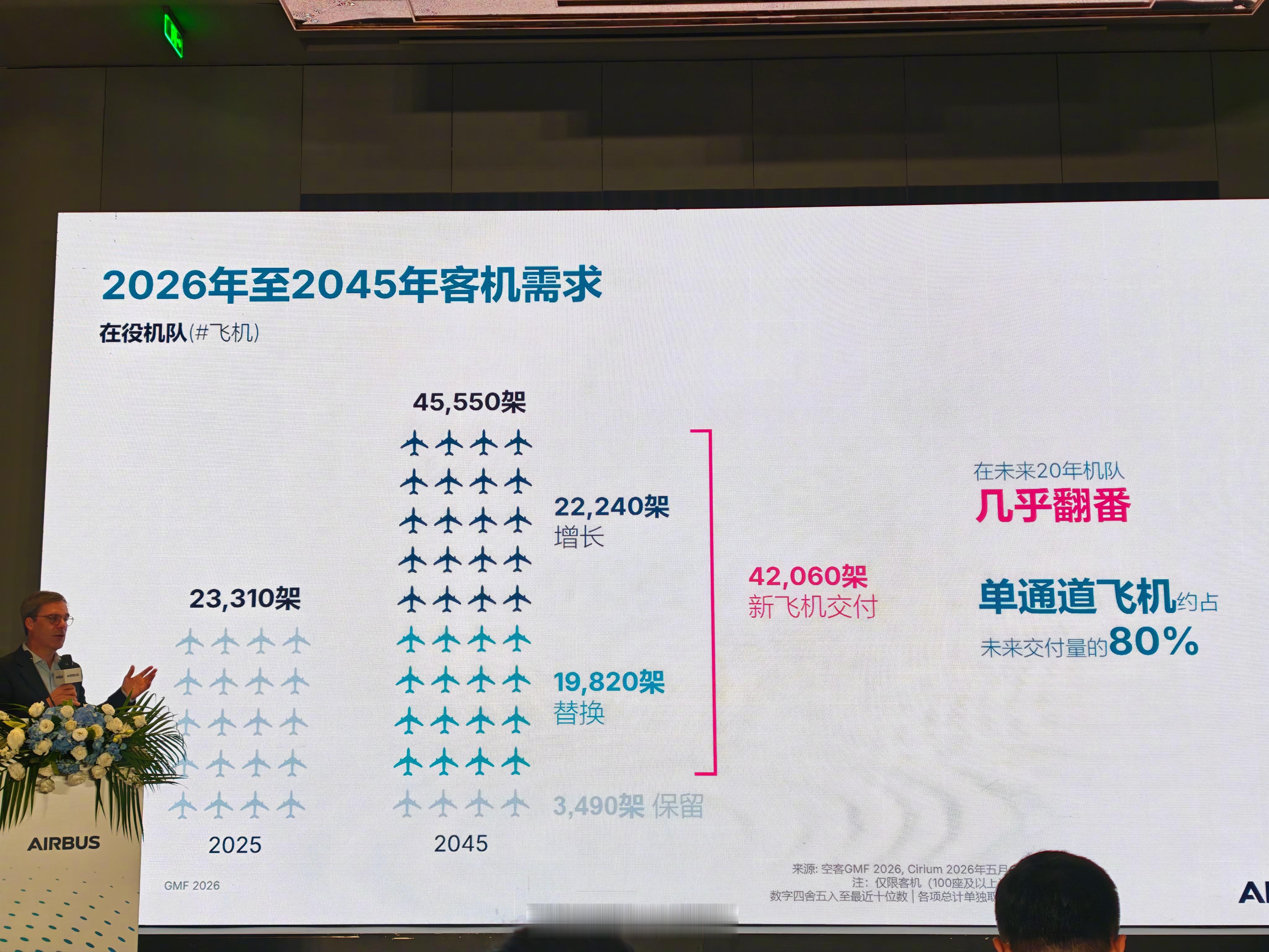 未来20年，全球航空市场会有多大？在空客今天举行的全球航空市场预测交流会上，一组