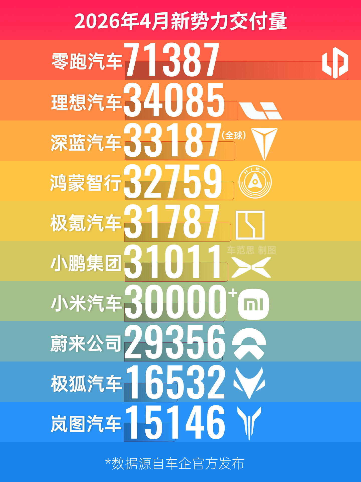 中国汽车新势力交付销量（2026年4月） 