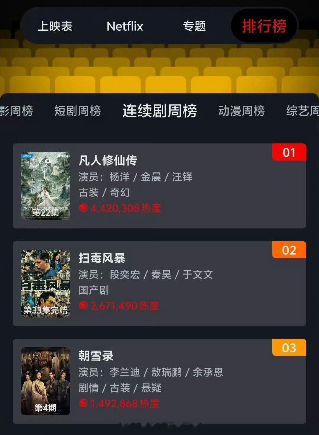 杨洋凡人修仙传网飞周播热度第一[偷乐] ​​​
